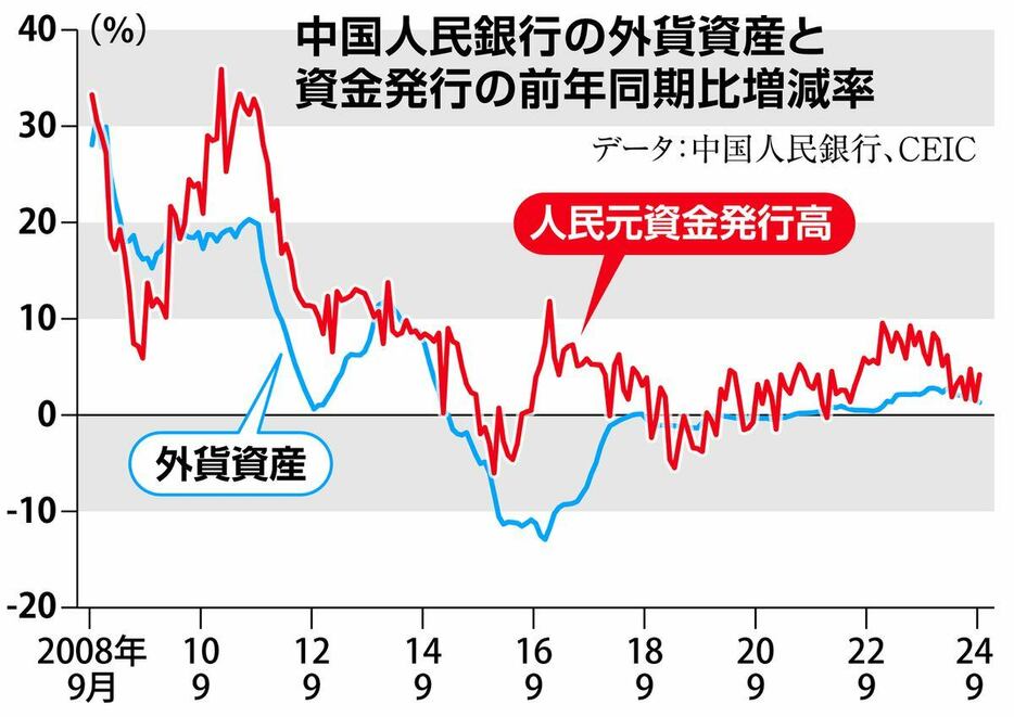 中国人民銀行の外貨資産と資金発行の前年同期比増減率