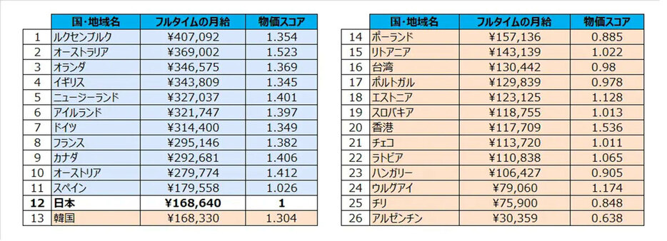 上位にはヨーロッパの国々がランクインしている（「スクールウィズ」調べ）