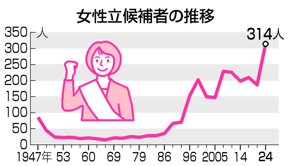 女性立候補者の推移