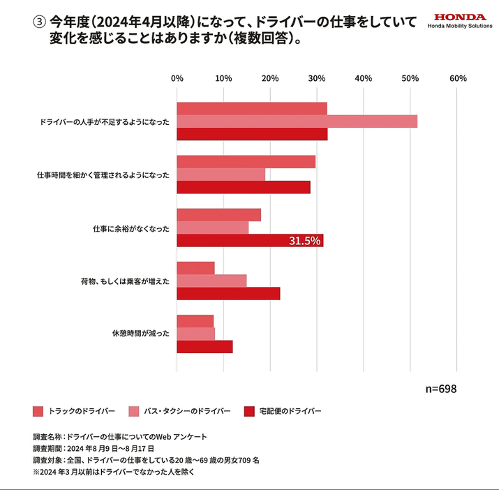 労働時間に関する変化について