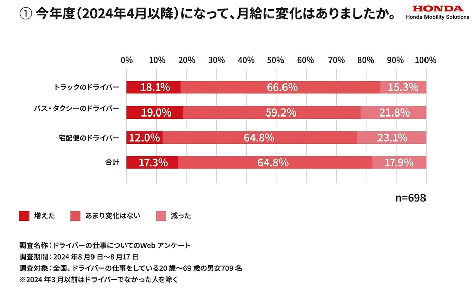 月給の変化について