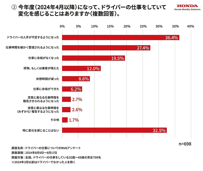 変化を感じること