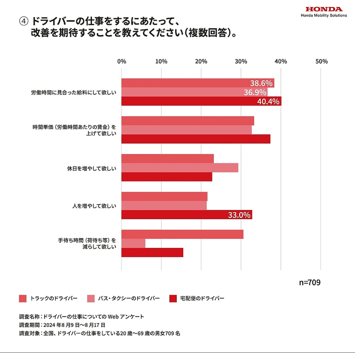 ドライバーの仕事で改善を期待する内容について