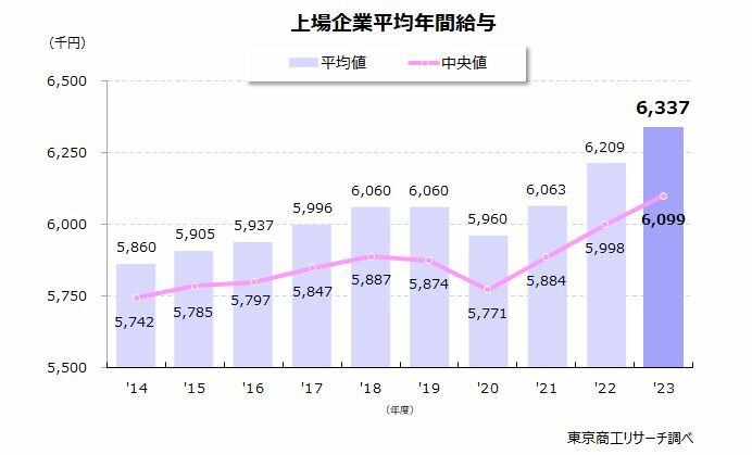 上場企業平均年間給与