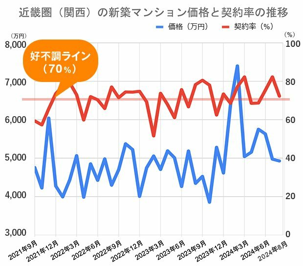 過去5年間の近畿圏（関西）の新築マンション価格（戸当たり平均）と契約率の推移不動産経済研究所の市場動向データをもとに編集部が作成