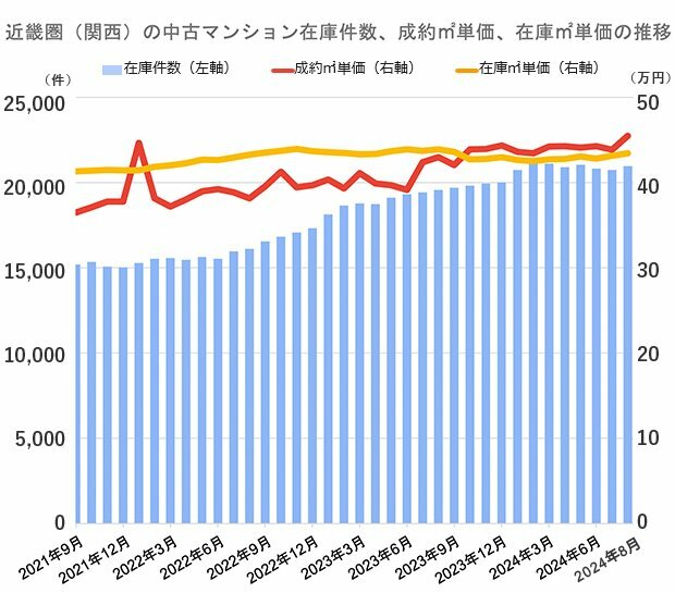 公益社団法人近畿圏不動産流通機構発表「マンスリーリポートNo.1392024年9月号」をもとに編集部が作成