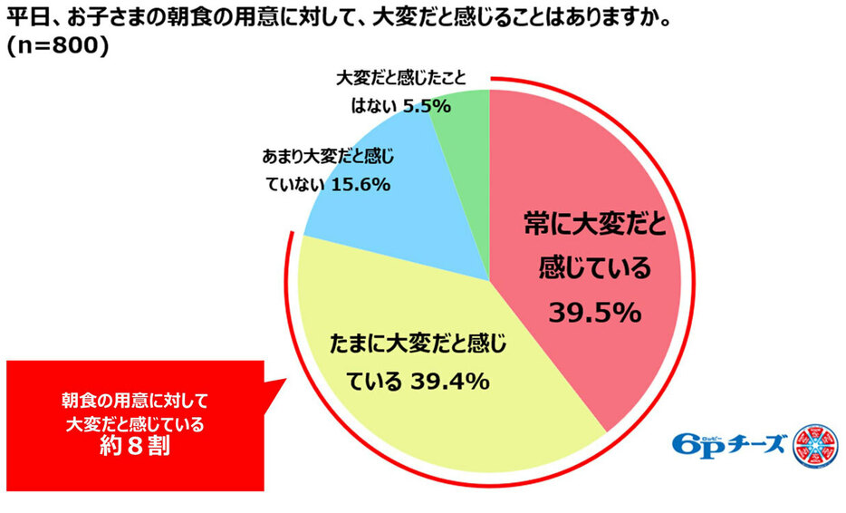 雪印メグミルク（株）調べ