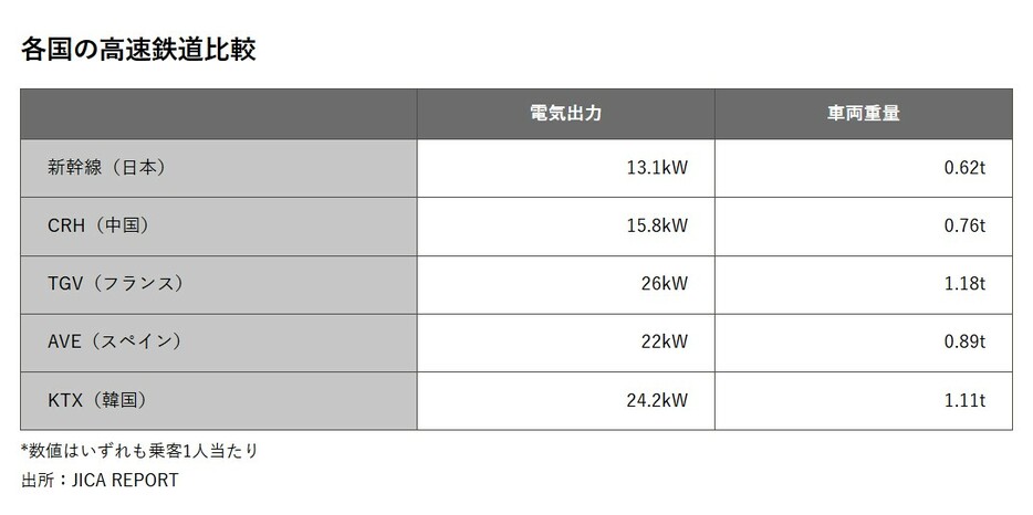 各国の高速鉄道比較　出所：JICA REPORT