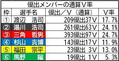 優出メンバーの通算V率