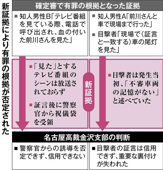 新証拠により有罪の根拠が否定された