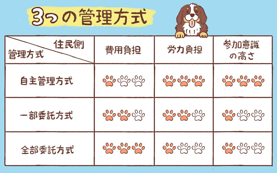 肉球の数が多いほど、費用負担・労力負担は高くなり、住民の参加意識も高まることを表した図（私たちの団地の場合）。自主管理を続けるには参加意識を高く保つ必要が。一部委託したことで参加意識が下がり、さまざまな問題が起きるようになった（イラスト／てぶくろ星人）