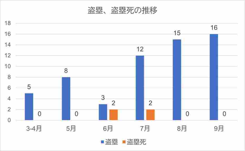 大谷翔平、盗塁推移