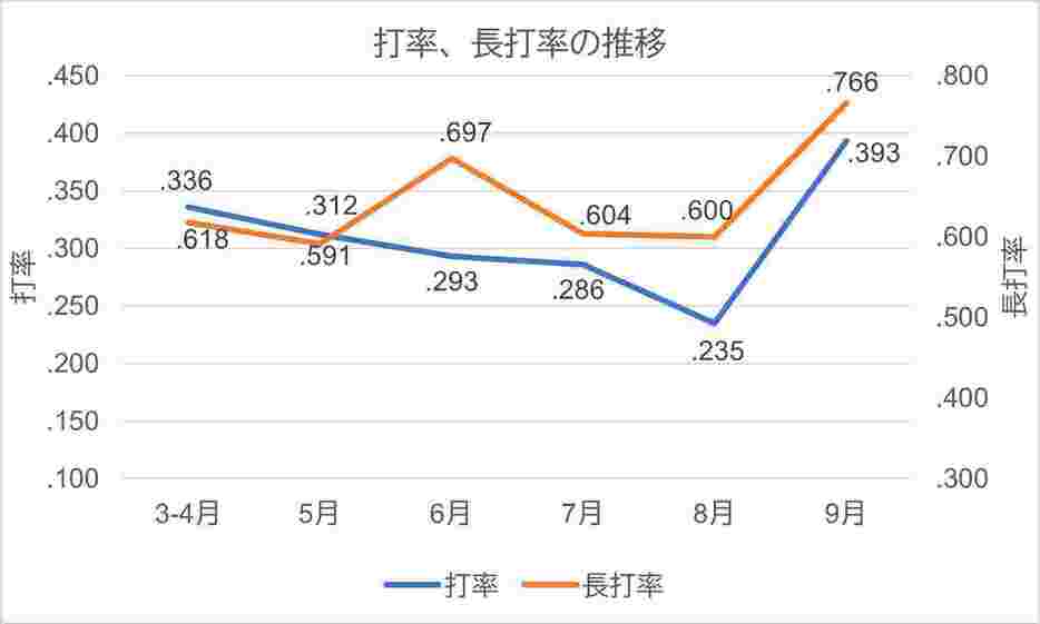 大谷翔平、打率、長打率の推移