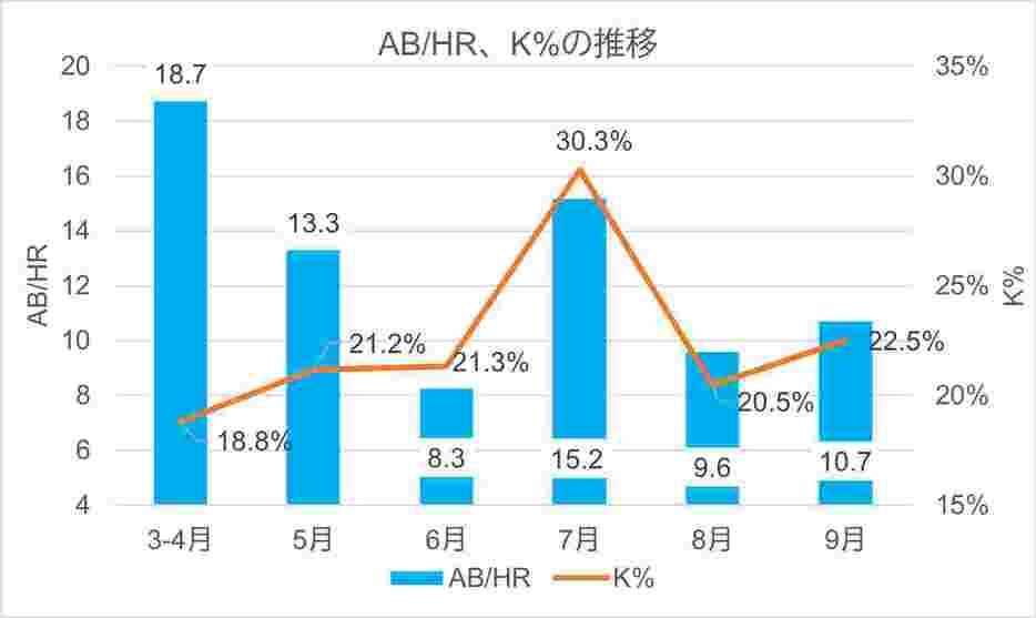 大谷翔平、ABHR・K％推移