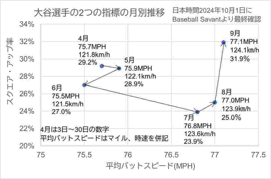 月別平均バットスピードとスクエア・アップ率