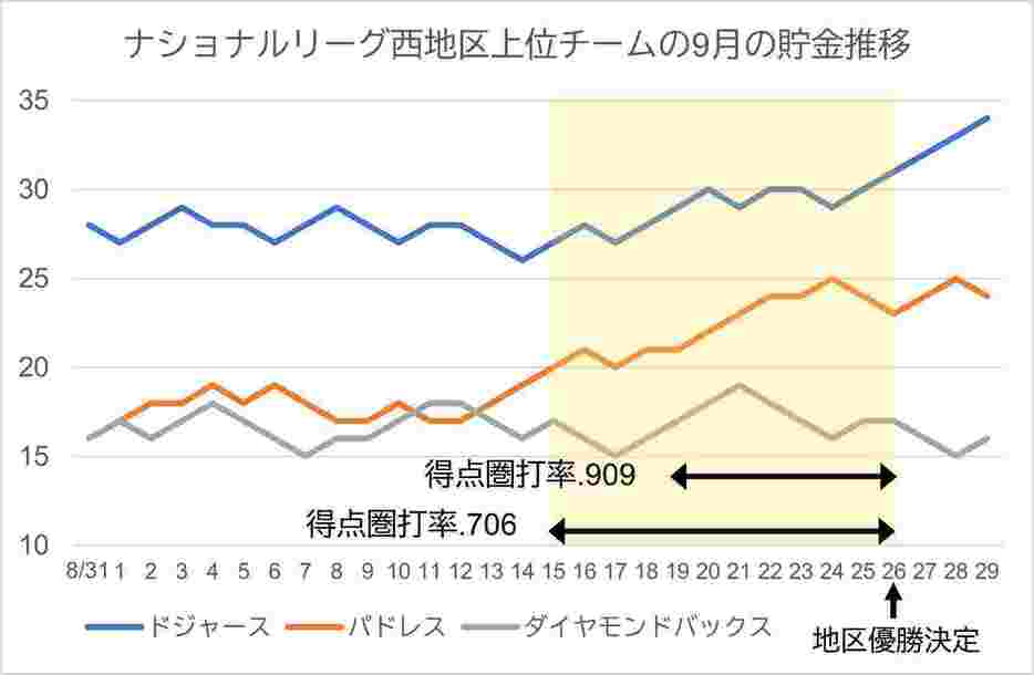 9月のナ・リーグ西地区上位3チームの貯金の推移