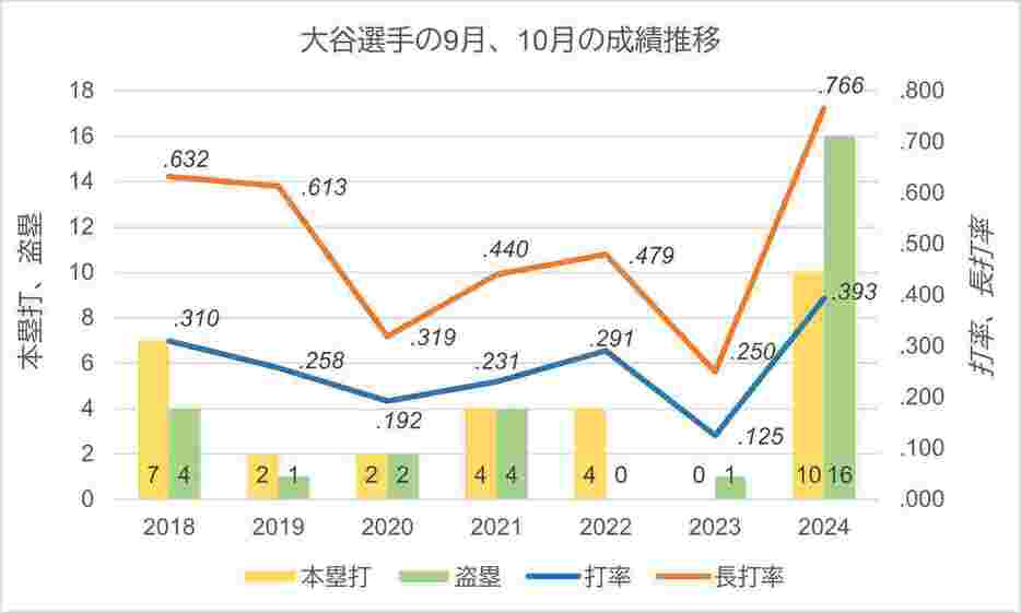 9月、10月の成績推移