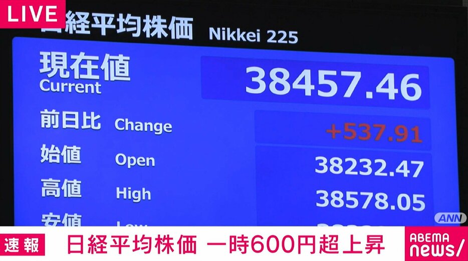 日経平均株価、一時600円超上昇