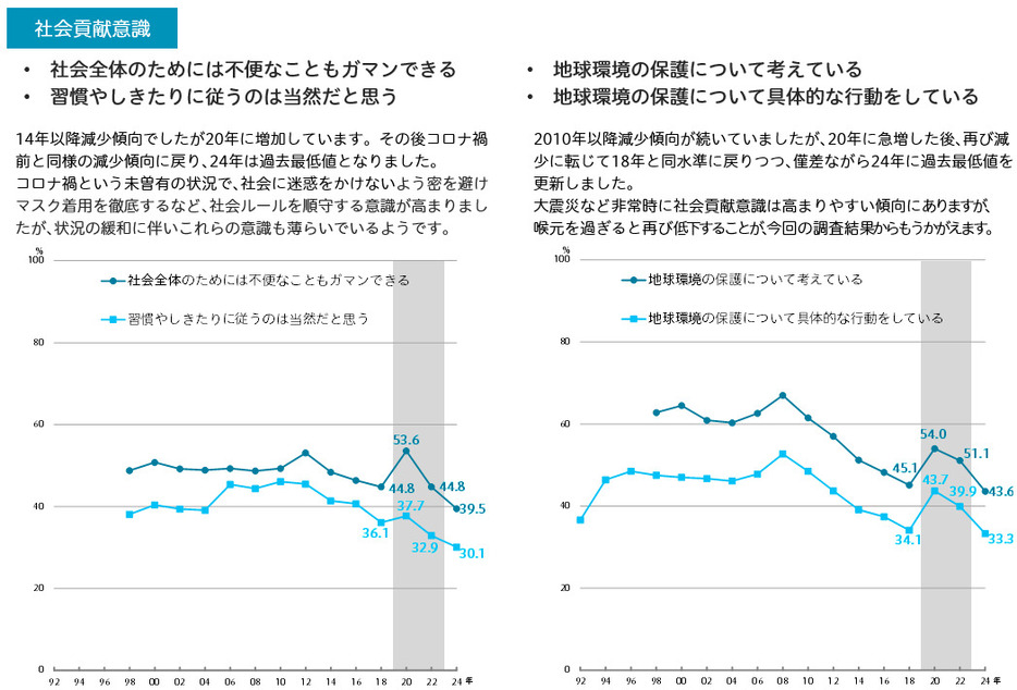 コロナ禍前の傾向に戻った主な項目（出典：博報堂生活総合研究所「生活定点1992-2024」、以下同）