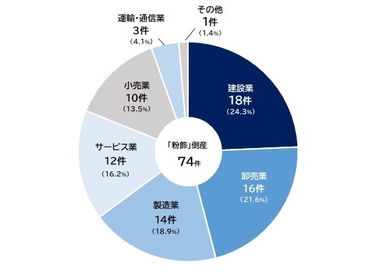 業種別の内訳（2024年1月～9月）