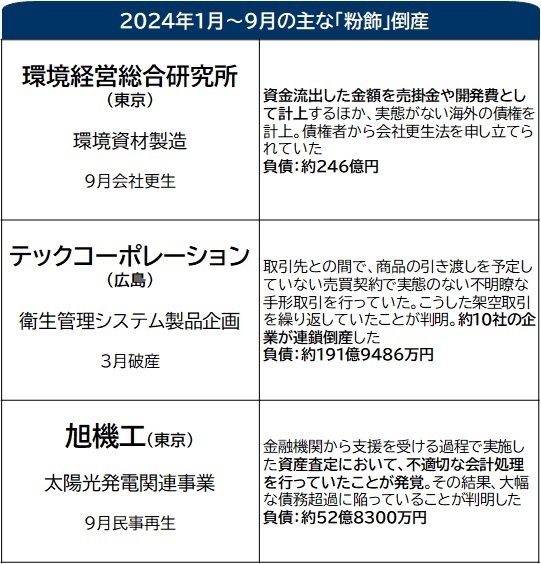 2024年1月～9月の主な「粉飾」倒産