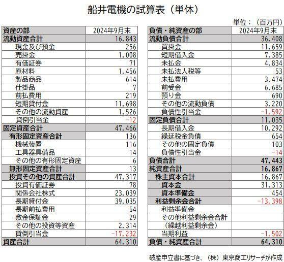 船井電機の試算表（単体）