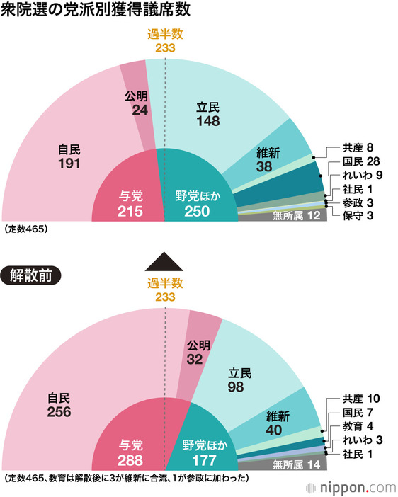 衆院選の党派別獲得議席数