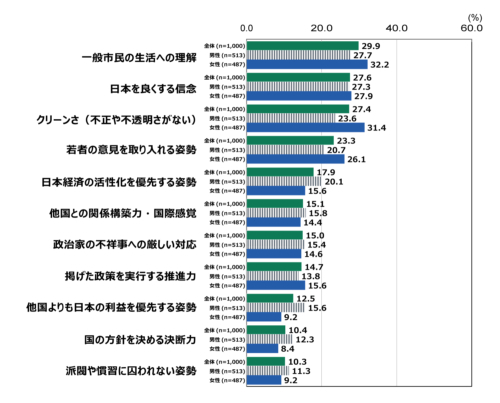 新総理大臣に期待するもの（図3）