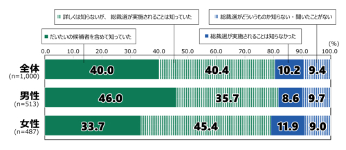 総裁選（自民党総裁選挙）実施の認知（図1）