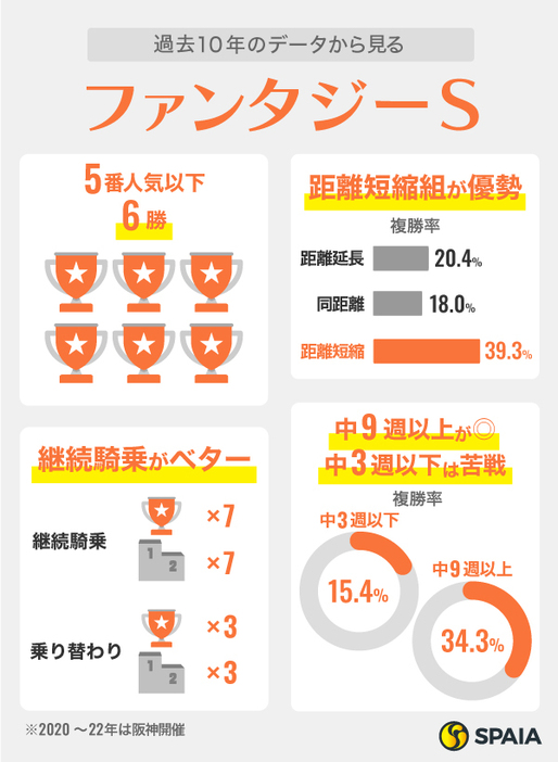 過去10年のファンタジーステークスのデータ