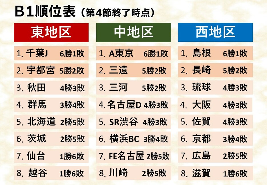 24-25シーズン第4節終了時点の順位表