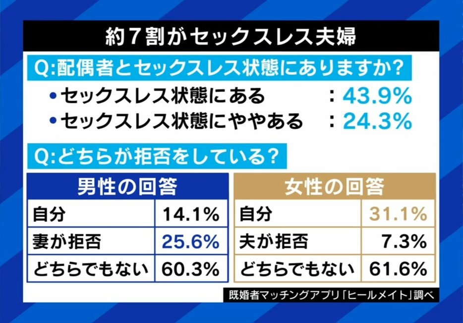 約7割がセックスレス