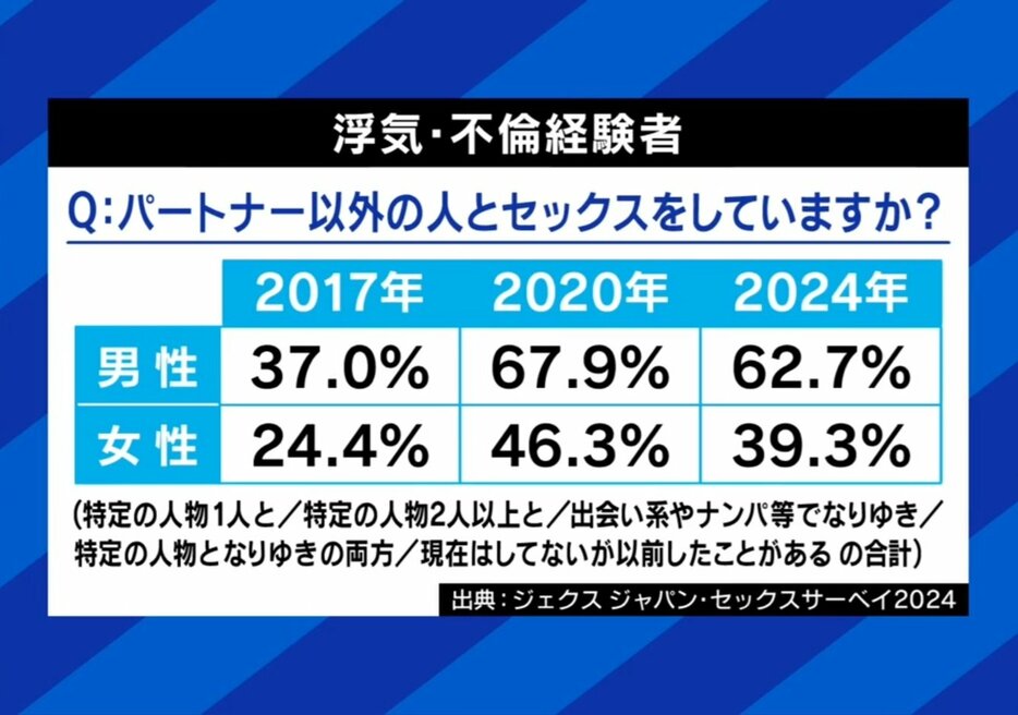 パートナー以外とのセックスは？