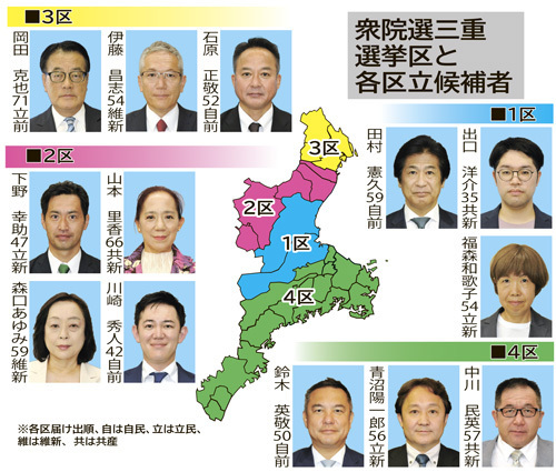 【衆院選三重小選挙区・選挙区と各区立候補者】