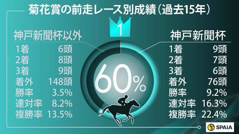 菊花賞、過去15年の前走レース別成績