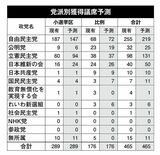 自民単独過半数割れの衝撃「10.27総選挙当落予測」一覧表付き【全文公開】