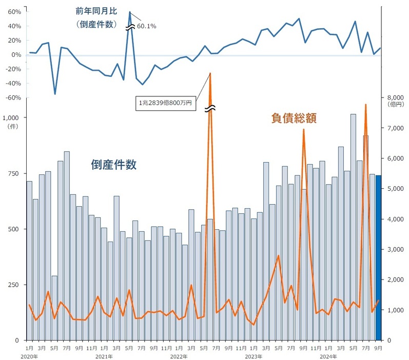 月別倒産件数推移