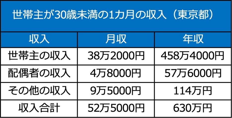 世帯主が30歳未満の収入