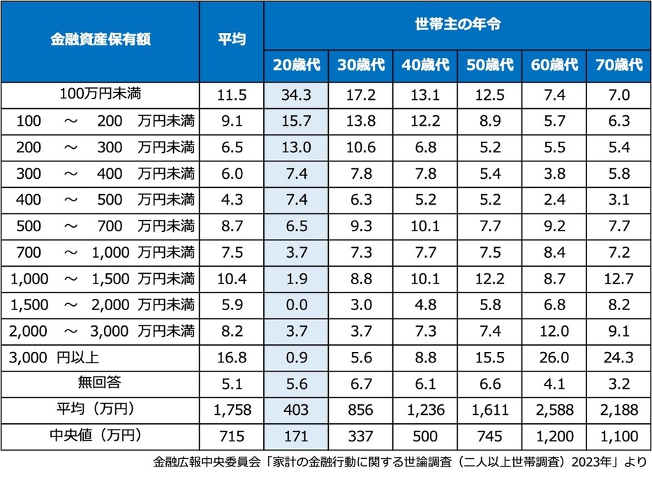 金融資産保有高（金融資産保有の、二人以上世帯）