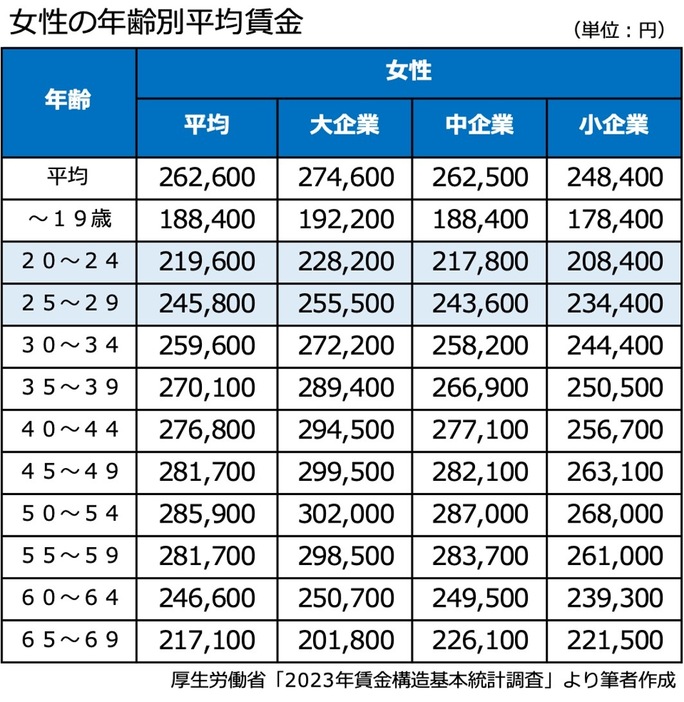 2023年賃金構造基本統計調査より