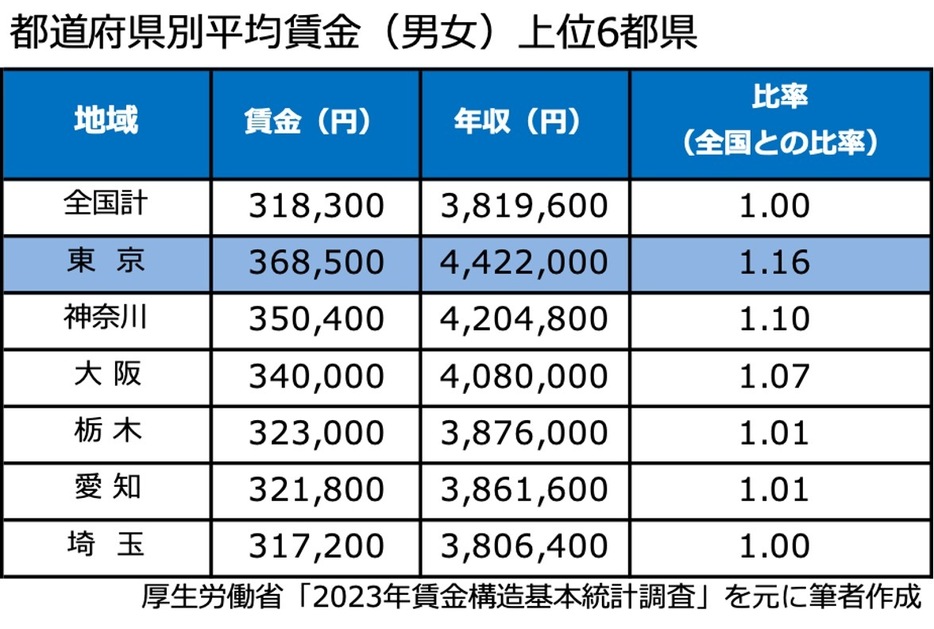 県別平均賃金