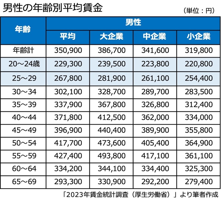 男性の平均賃金