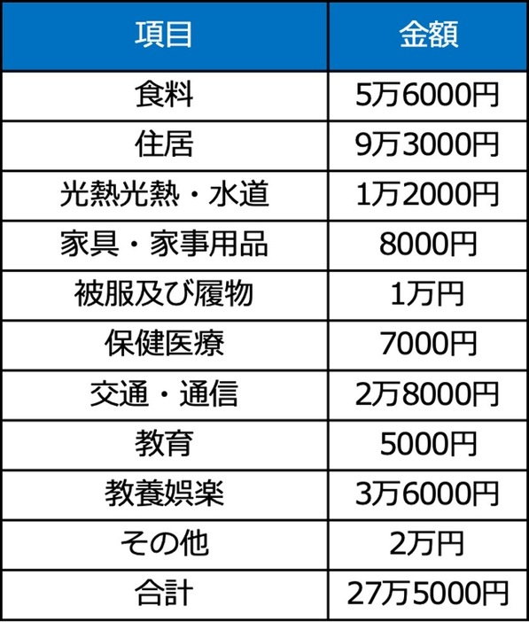 東京都で働く世帯の消費支出（世帯主30歳未満）