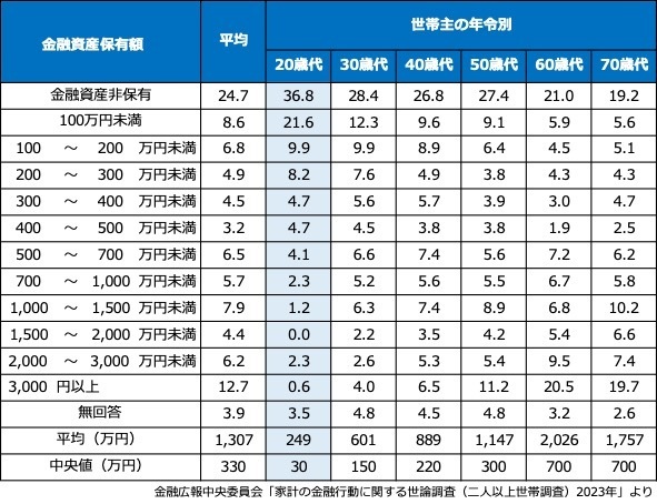 金融資産保有高（金融資産を保有していない世帯を含む、二人以上世帯）