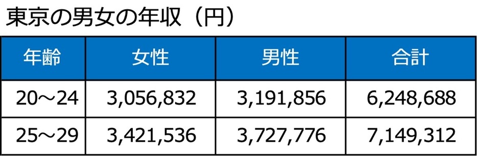 男女の年収