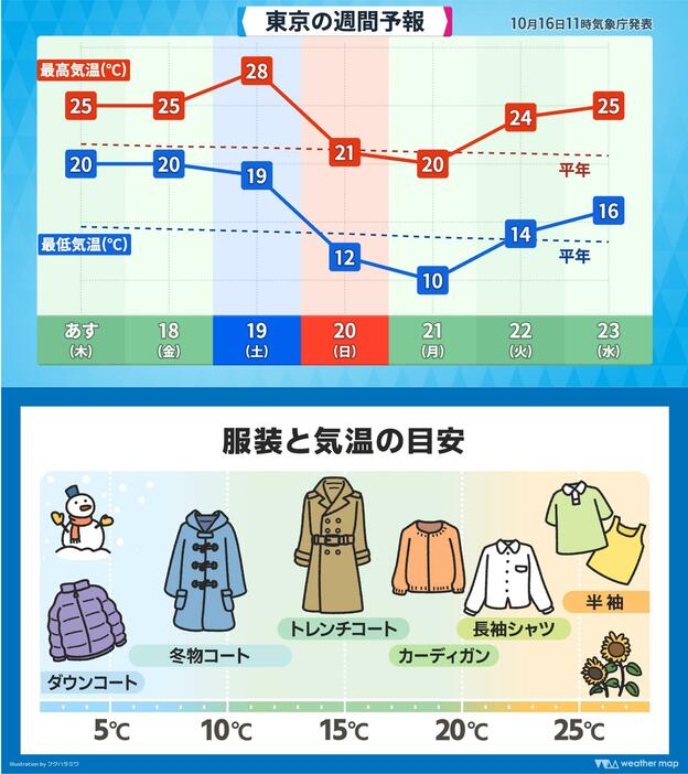 この先の東京の予想気温