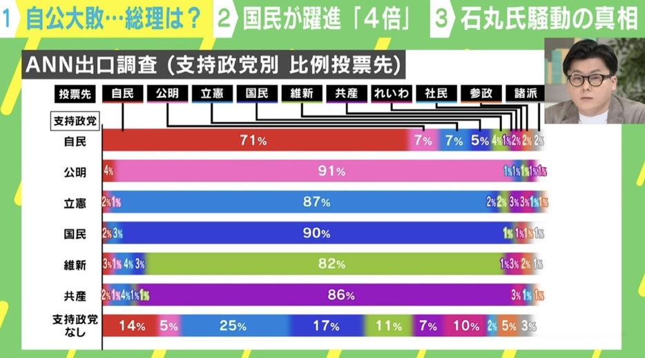 支持政党別 比例投票先