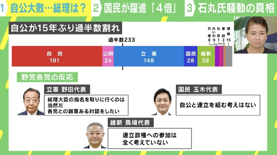 自公が15年ぶり過半数割れ