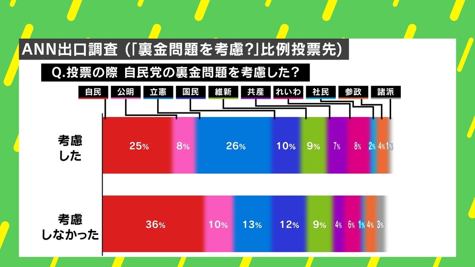 「裏金問題を考慮？」比例投票先