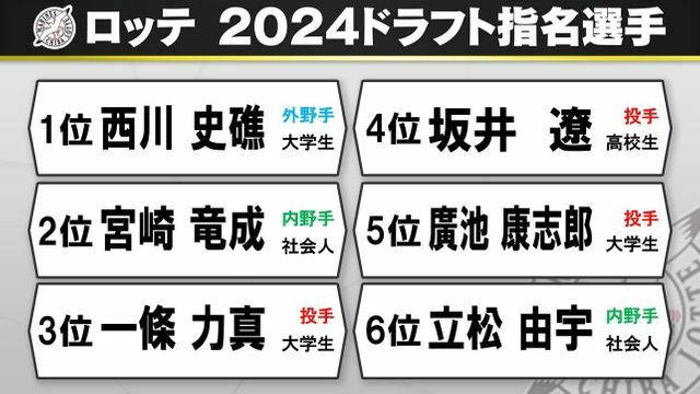 ロッテ 2024ドラフト指名選手